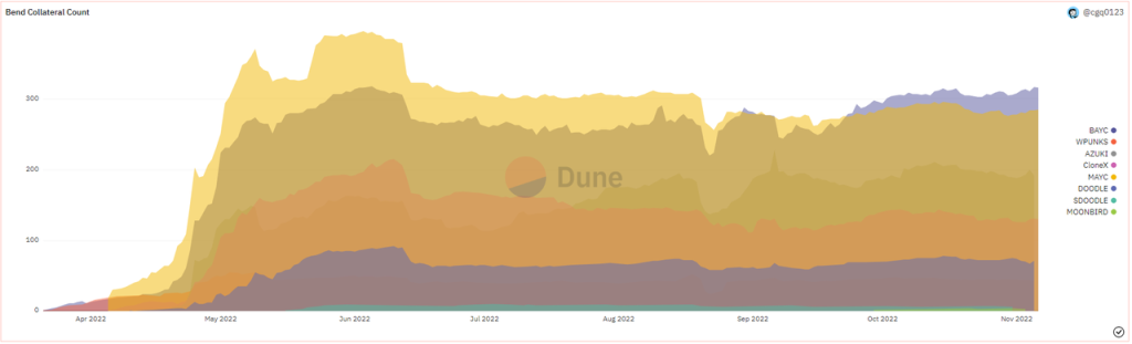 图：抵押物NFT数量变化趋势来源：Dune Analytics（@cgq0123）