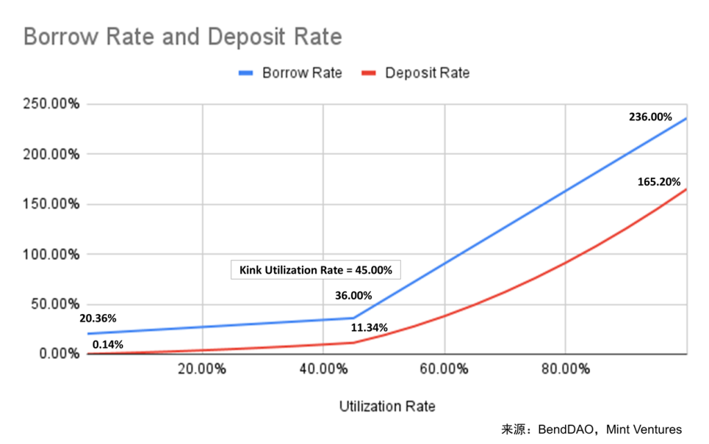 BAYC降价潮重现：全面分析NFT借贷龙头BendDAO的“危”与“机”