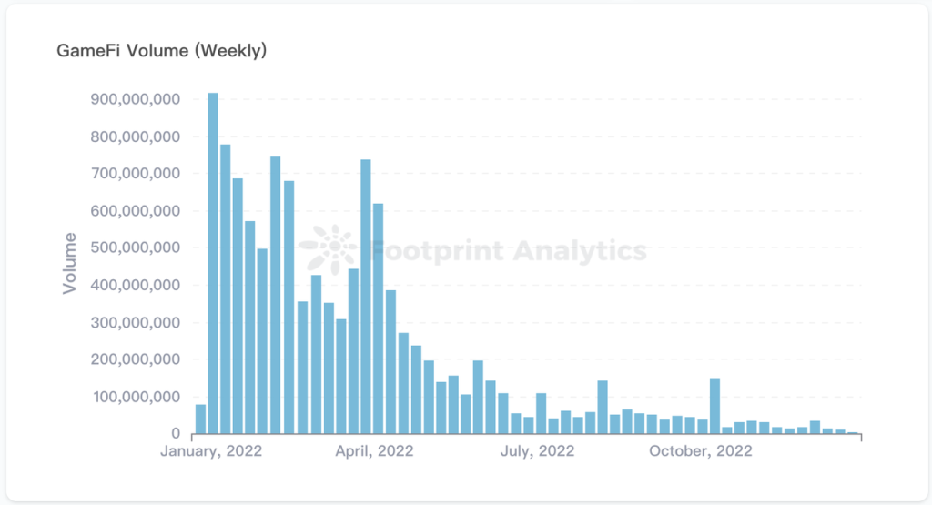 图片来源：https://www.footprint.network/@Footprint/GameFi（2022.12.26）