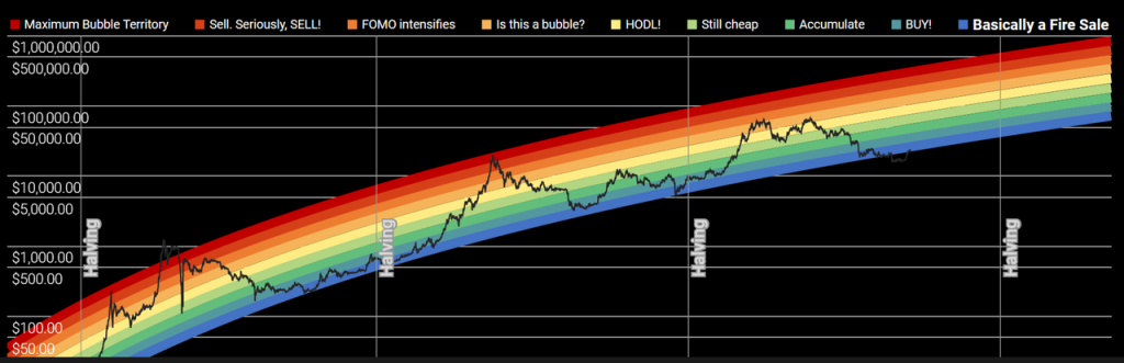 来源：https://coinstats.app/bitcoin-rainbow-chart/