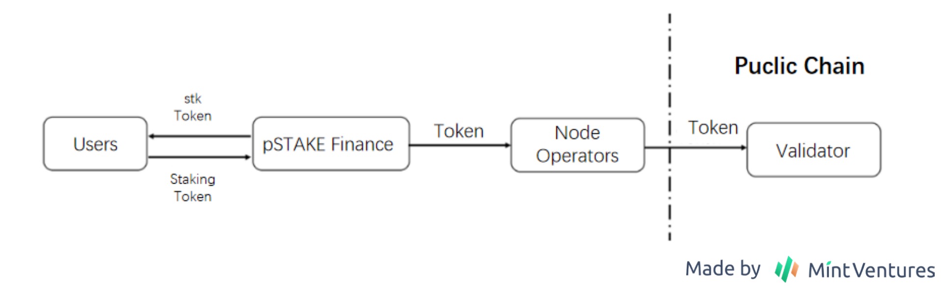 pSTAKE Finance: A Multi-chain Liquidity Staking Protocol Backed by Binance-  Mint Ventures
