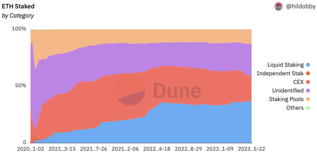 来源：https://dune.com/hildobby/eth2-staking （注：由于统计的复杂性，solo staking的占比难以统计，在绝大部分对质押分类的统计中都会有一类“待识别”（上图中的Unidentified），而根据近期Rated的分析，目前总质押量的6.5%由solo staker所提供）