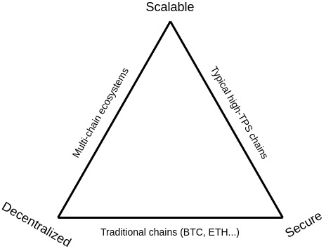 The Scalability Trilemma  图片来源：https://vitalik.ca/general/2021/04/07/sharding.html