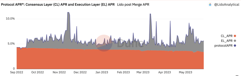 来源：https://dune.com/LidoAnalytical/lido-execution-layer-rewards 其中，CL_APR代表共识层的收益；EL_APR代表执行层收益