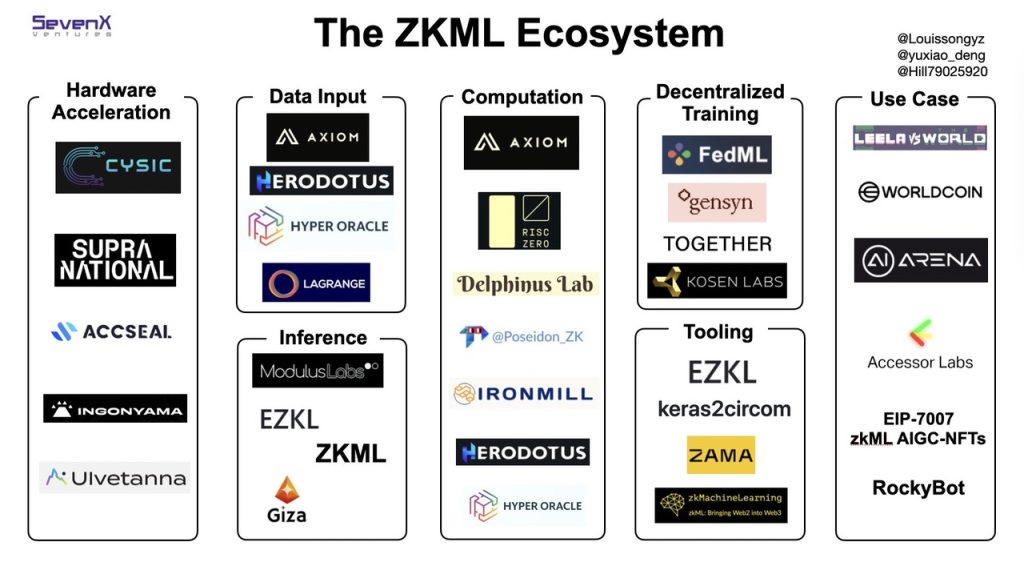 SevenX对于ZKML生态体系的整理  来源：https://appliedzkp.org/