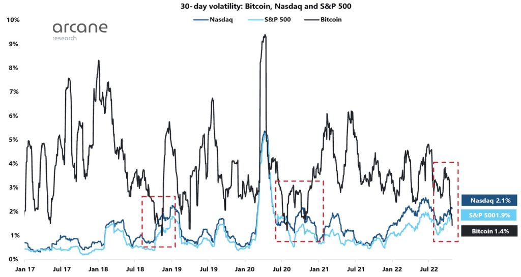 来源：https://k33.com/research/archive/articles/volatility-near-6-year-lows
