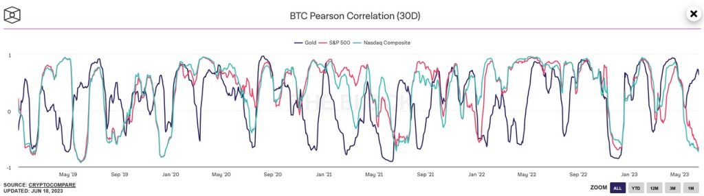 来源：https://www.theblock.co/data/crypto-markets/prices/btc-pearson-correlation-30d