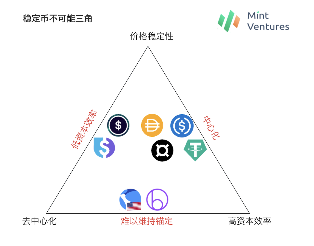 去中心化储备稳定币：历史发展和模式解析- Mint Ventures
