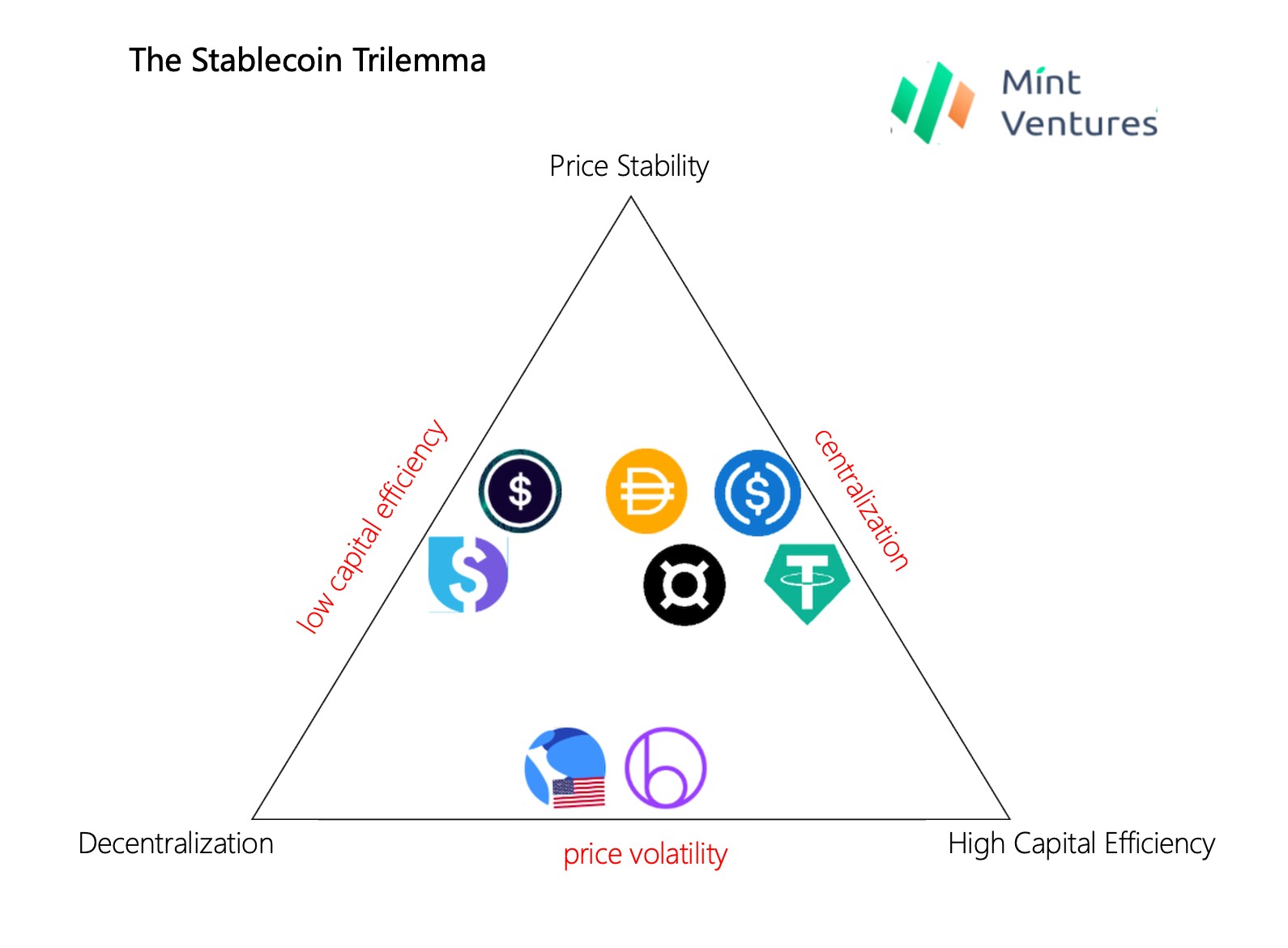 An Overview of Decentralized Reserve Stablecoins: Historical Evolution and  Model Analysis - Mint Ventures