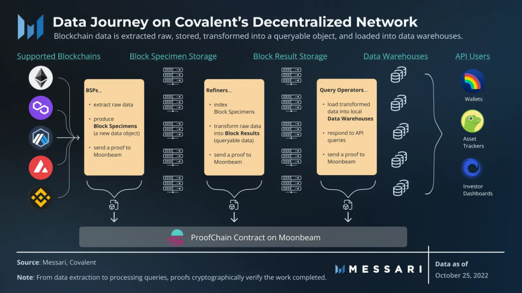 Covalent的业务流程，图片来源：Covalent: A Unified API for Retrieving Blockchain Data