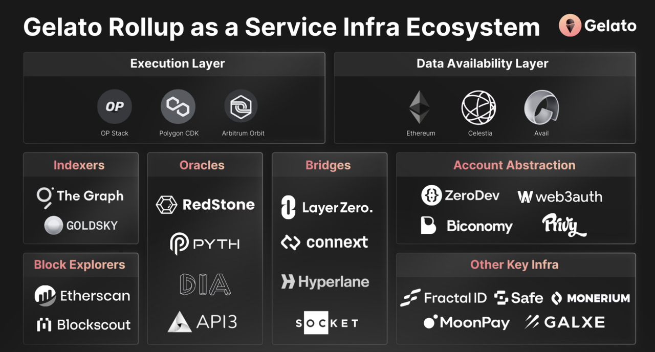Gelato: A Veteran in Web3 Developer Services Embarks on a RaaS Journey -  Mint Ventures