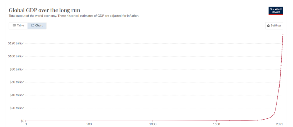 全球GDP总量走势图，数据来源：世界银行