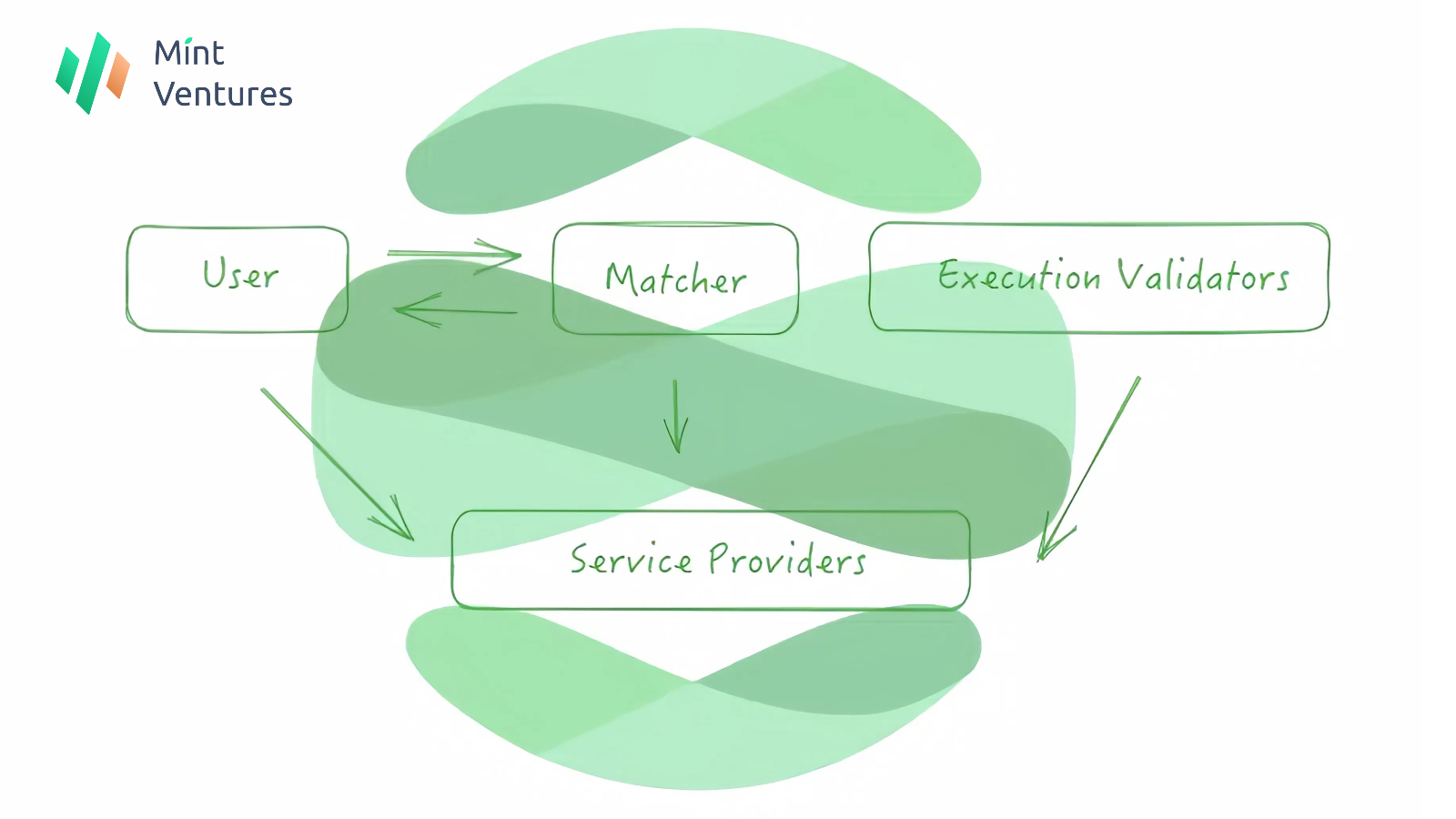dappOS: Understanding The Intent-Centric Execution Network - Mint Ventures