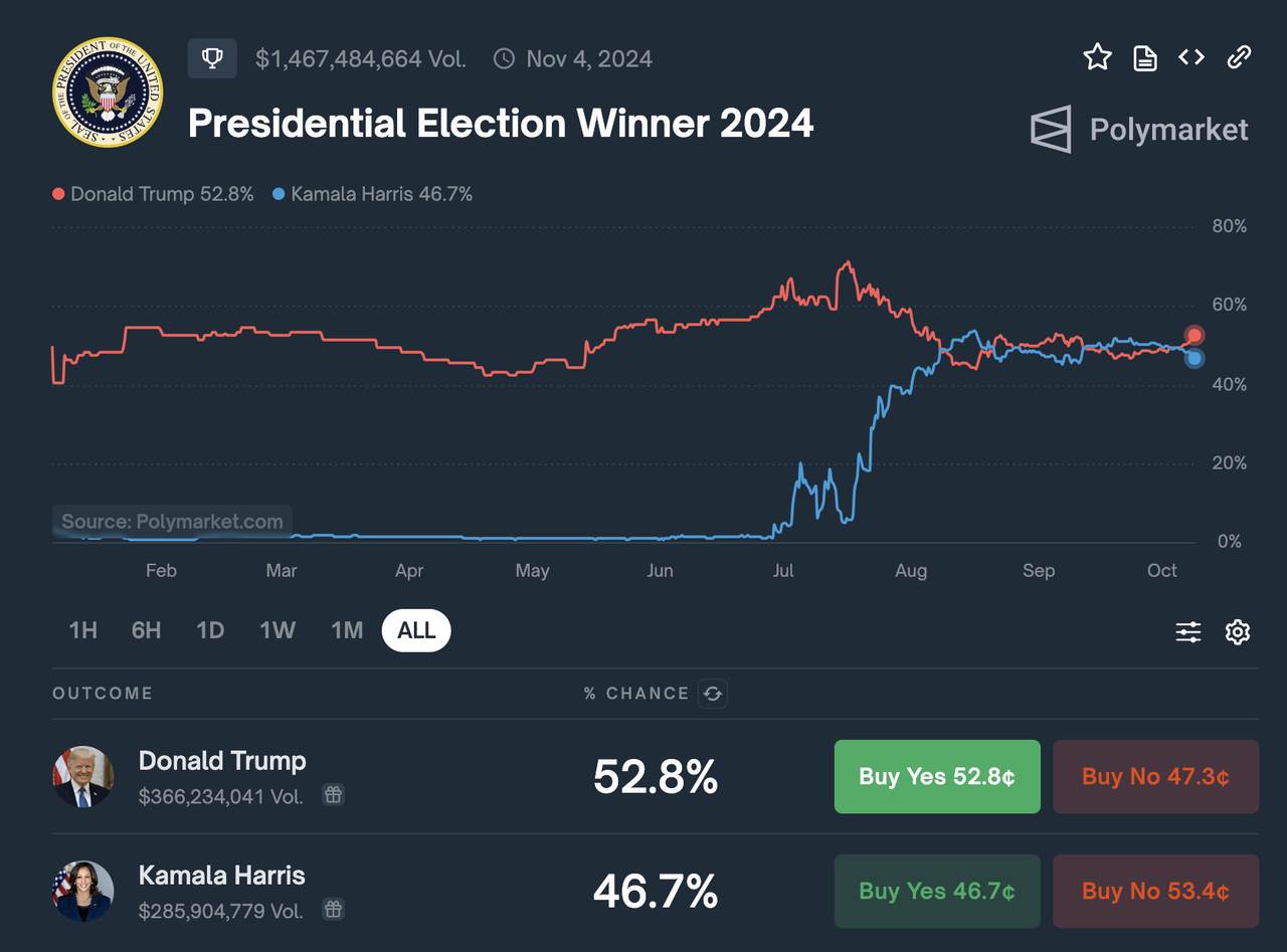 Unveiling Polymarket: The Positioning, Expansion, and Shadows of Crypto  Prediction Markets - Mint Ventures
