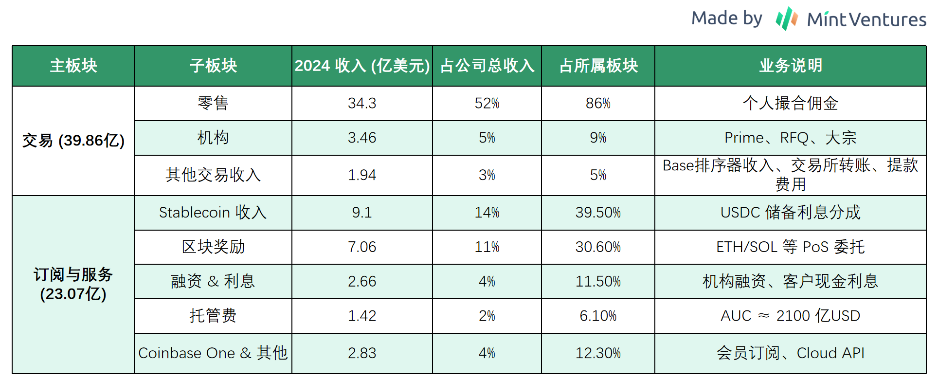 Coinbase全景报告：美国合规交易龙头的现状、风险和估值- Mint Ventures